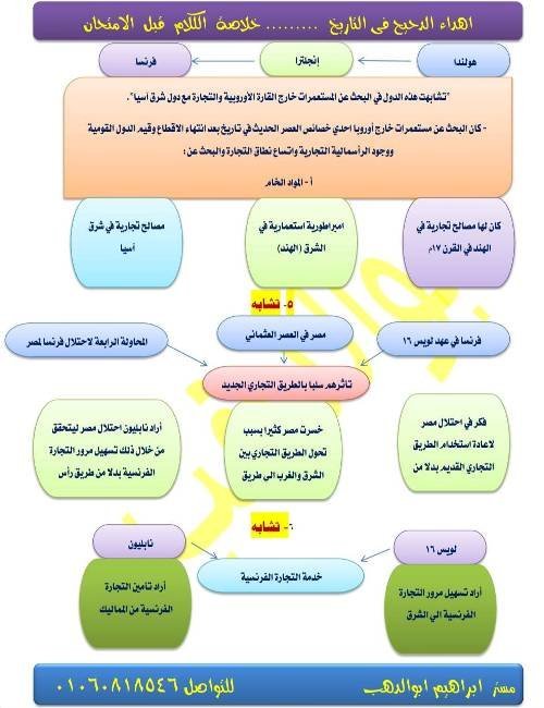 مفاتيح التاريخ في 5 ورقات مهمين للصف الثالث الثانوى