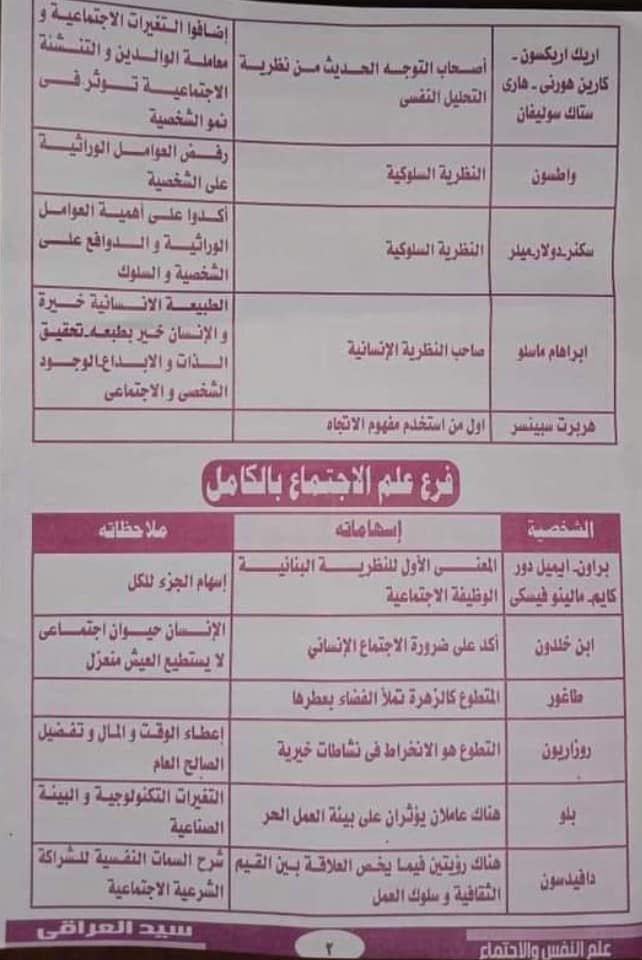 تجميعة علماء الفلسفه والمنطق علم النفس والاجتماع ⁦في 4 ورقات للثانوية العامة2022