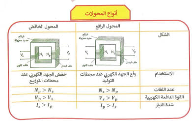 مراجعة علي الفصل الثالث فيزياء ثالث ثانوي 2022