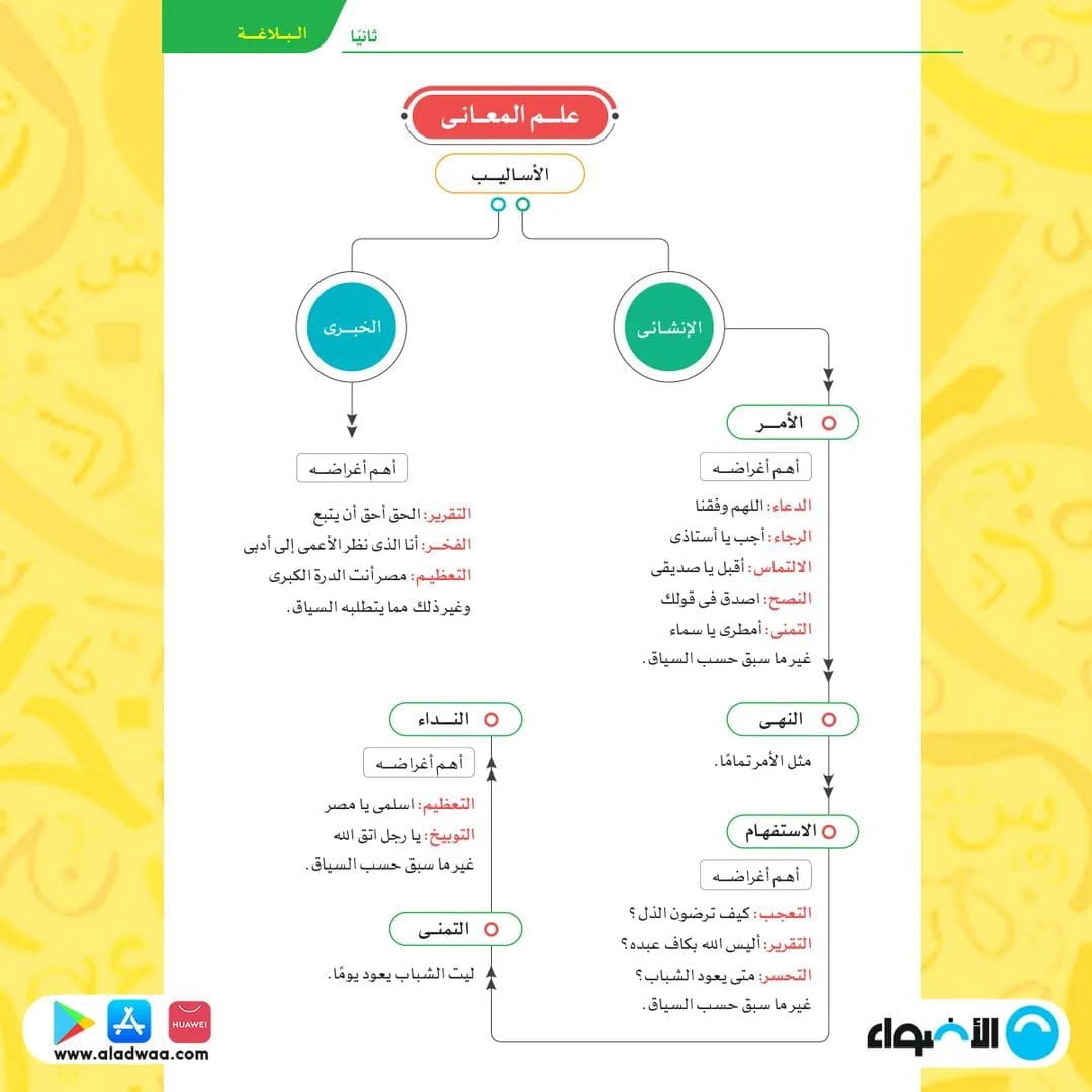 لكل طلبة الثانوية العامة ..راجع منهج البلاغة كله فى كام صورة واستعد صح للامتحان 2022