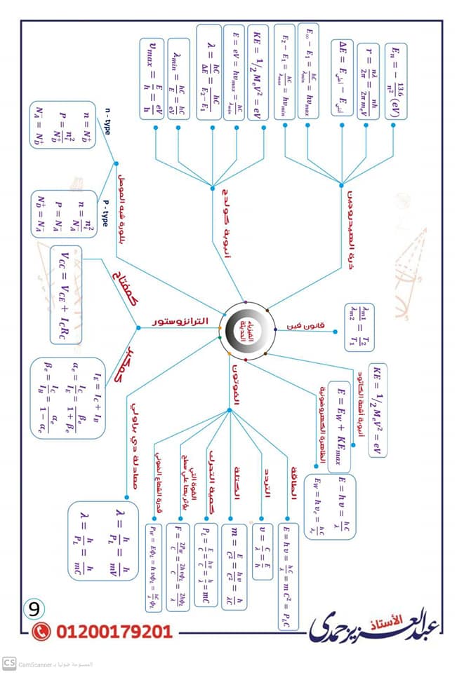 ملخص قوانين الفيزياء للصف الثالث الثانوى ٢٠٢٢