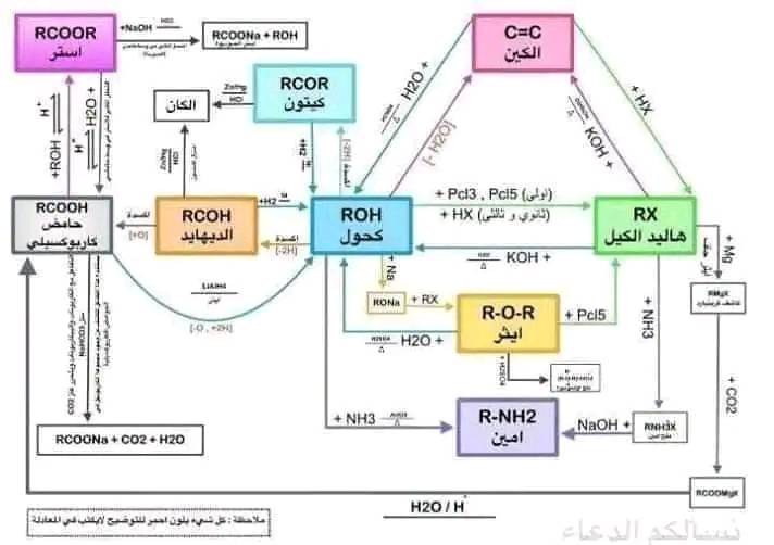 شرح كامل علي الالداهيدات والكاتيونات -كيمياء للصف الثالث الثانوي2022